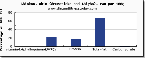 vitamin k (phylloquinone) and nutrition facts in vitamin k in chicken thigh per 100g